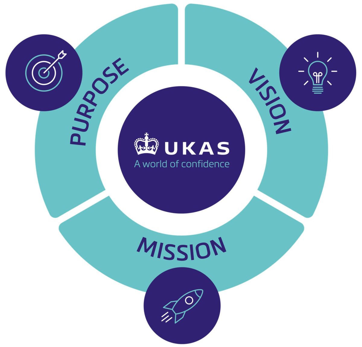 UKAS Purpose, Vision and Values